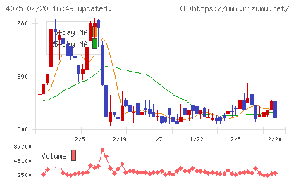 ブレインズテクノロジーチャート