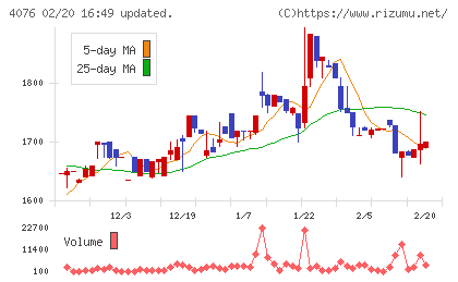 シイエヌエスチャート