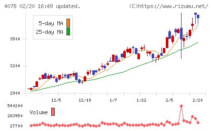 堺化学工業チャート