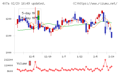 ＵＮＩＣＯＮホールディングスチャート