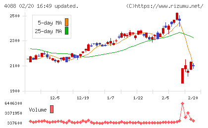 エア・ウォーターチャート