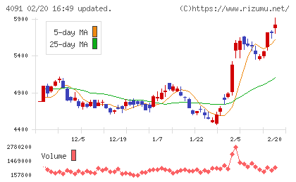 日本酸素ホールディングスチャート