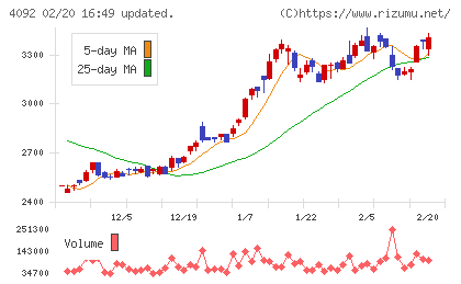 日本化学工業チャート