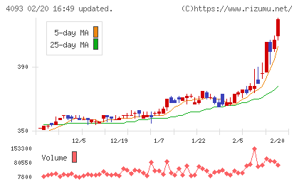 東邦アセチレンチャート