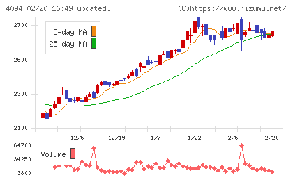 日本化学産業チャート