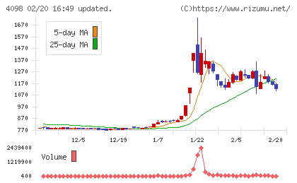 チタン工業チャート