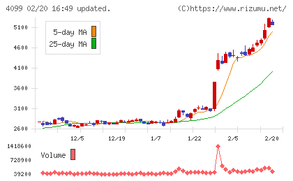 四国化成ホールディングスチャート