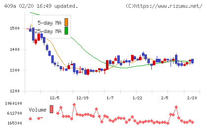オリオンビールチャート