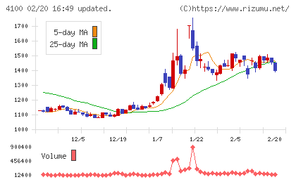 戸田工業チャート