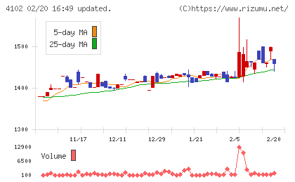 丸尾カルシウムチャート