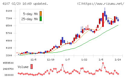 伊勢化学工業チャート