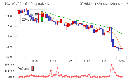 ＧＭＯコマースチャート