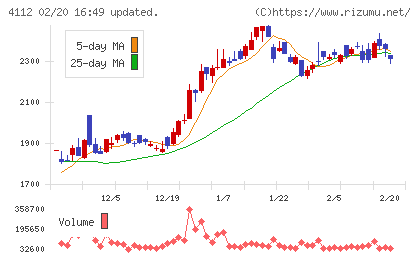 保土谷化学工業チャート