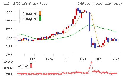 田岡化学工業チャート