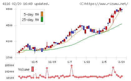 大日精化工業チャート