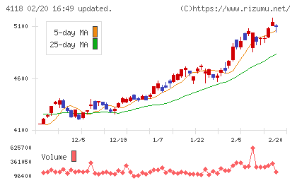カネカチャート