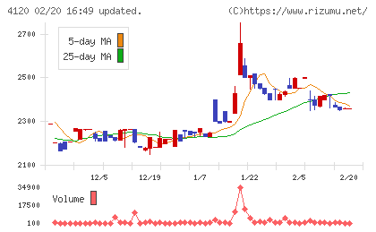 スガイ化学工業チャート