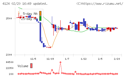 大阪油化工業チャート