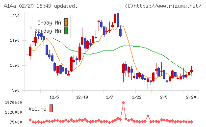 オーバーラップホールディングスチャート