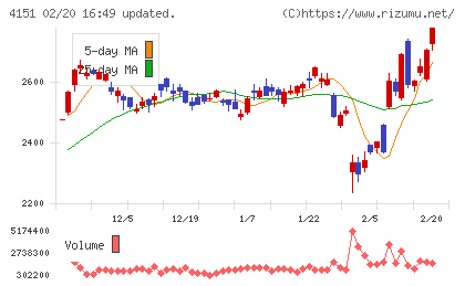 協和キリンチャート