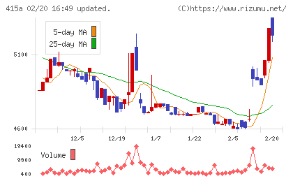 ＧＭＯ　ＴＥＣＨホールディングスチャート