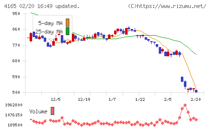 プレイドチャート