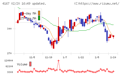 ココペリチャート