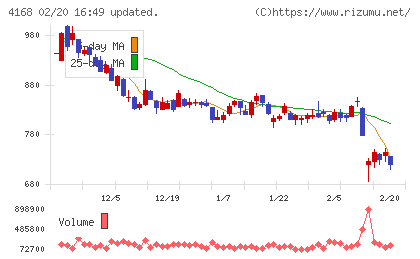 ヤプリチャート