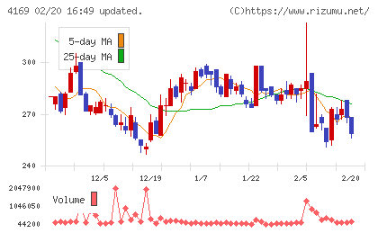 ＥＮＥＣＨＡＮＧＥチャート