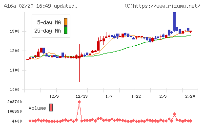 富士ユナイトホールディングスチャート