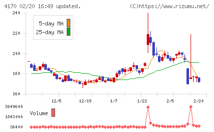 Ｋａｉｚｅｎ　Ｐｌａｔｆｏｒｍチャート