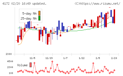 Ｈｉクラテスチャート