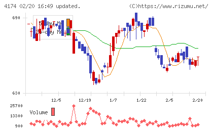 アピリッツチャート
