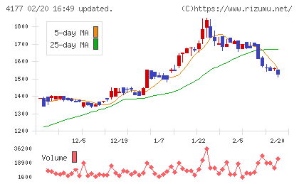 i−plugチャート