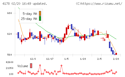 Ｓｈａｒｉｎｇ　Ｉｎｎｏｖａｔｉｏｎｓチャート