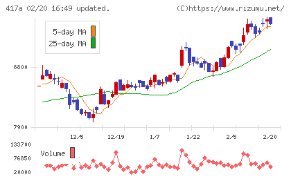 ブルーゾーンホールディングスチャート