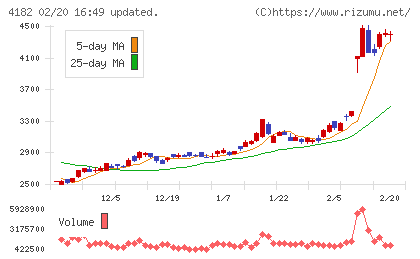 三菱ガス化学チャート