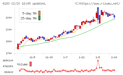 三井化学チャート