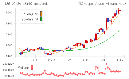 東京応化工業チャート