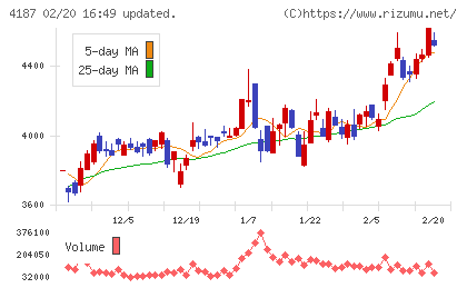 大阪有機化学工業チャート