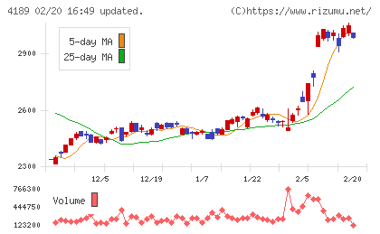 KHネオケムチャート