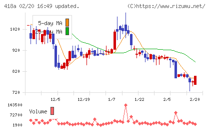 ウリドキチャート