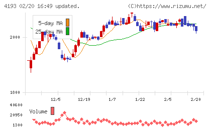 ファブリカホールディングスチャート