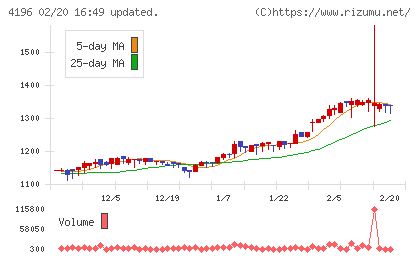 ネオマーケティングチャート