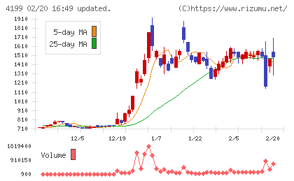 ワンダープラネットチャート