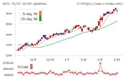 ダイセルチャート