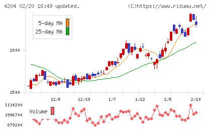 積水化学工業チャート