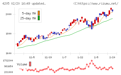 日本ゼオンチャート