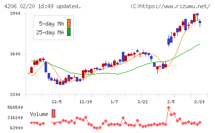 アイカ工業チャート