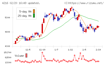 旭有機材チャート